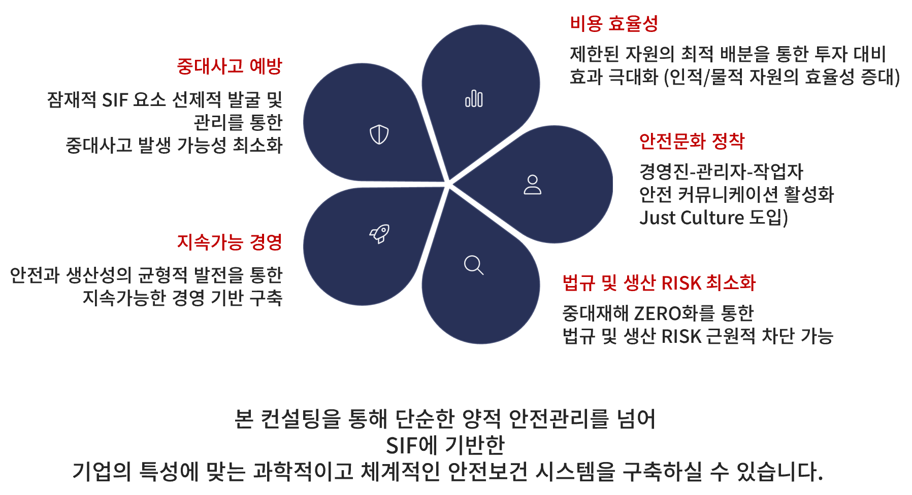 이노세이프 컨설팅의 기대효과 — 중대사고 예방, 비용 효율성, 안전문화 정착, 법규 및 생산 리스크 최소화, 지속가능 경영