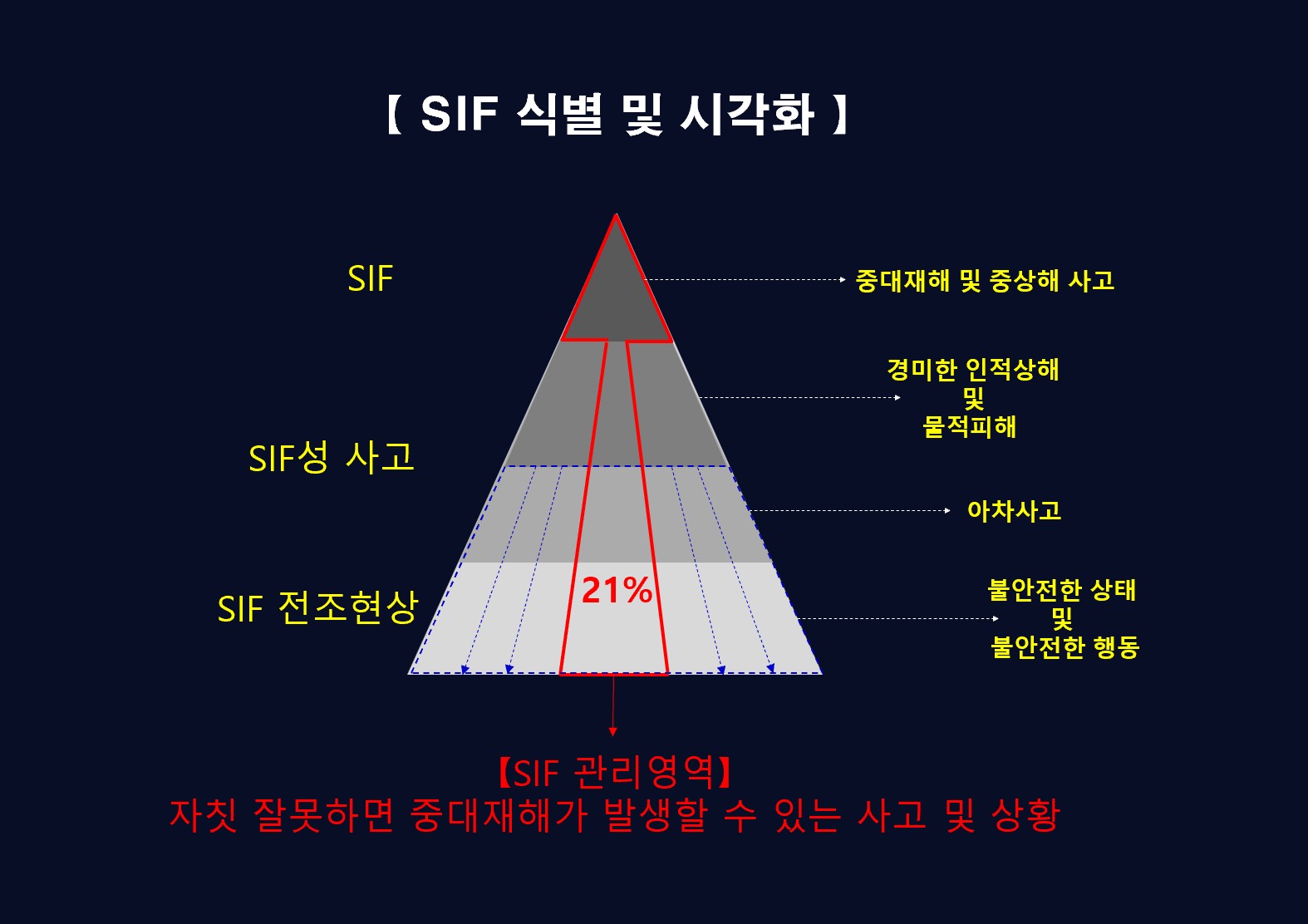 SIF 식별 및 시각화 — SIF·SIF성 사고·SIF 전조현상 3단계 피라미드 다이어그램
