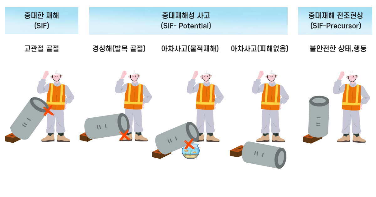 중대한 재해(SIF)·중대재해성 사고(SIF-Potential)·중대재해 전조현상(SIF-Precursor) 3단계를 비교하는 다이어그램